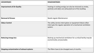 ADVANTAGES DISADVANTAGES
Improvement of Air Quality heating or cooling energy can also be removed as smoke,
particles and odors are exhausted out of the building
Removal of Grease Needs regular Maintenance
Odour Control The utility service interruption or equipment failure often
interrupts the regular operation of a mechanical ventilation
system.
Reducing energy loss Backing up mechanical ventilation for a critical facility may be
economically unreasonable.
Stopping contamination of exhaust systems The filters have to be changed every 4 months.
 