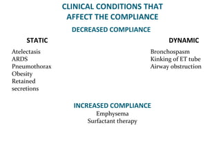 CLINICAL CONDITIONS THAT
AFFECT THE COMPLIANCE
DECREASED COMPLIANCE
STATIC DYNAMIC
Atelectasis
ARDS
Pneumothorax
Obesity
Retained
secretions
Bronchospasm
Kinking of ET tube
Airway obstruction
INCREASED COMPLIANCE
Emphysema
Surfactant therapy
 