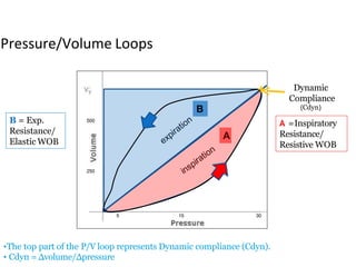 15 305
A
A =Inspiratory
Resistance/
Resistive WOB
B
Pressure/Volume Loops
Dynamic
Compliance
(Cdyn)
•The top part of the P/V loop represents Dynamic compliance (Cdyn).
• Cdyn = Δvolume/Δpressure
500
250
B = Exp.
Resistance/
Elastic WOB
 