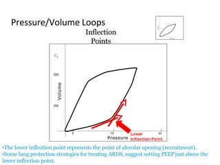 15 305 Lower
Inflection Point
•The lower inflection point represents the point of alveolar opening (recruitment).
•Some lung protection strategies for treating ARDS, suggest setting PEEPjust above the
lower inflection point.
Pressure/Volume Loops
Inflection
Points
250
500
 