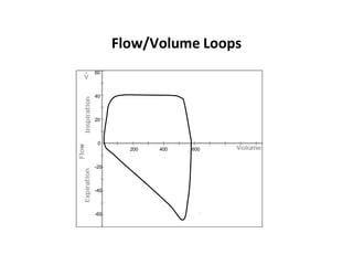 Flow/Volume Loops
0
200 400 600
20
40
60
-20
-40
-60
 