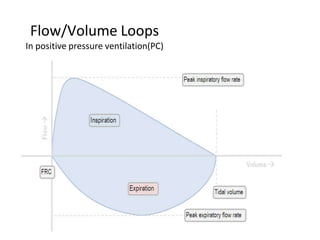 Flow/Volume Loops
In positive pressure ventilation(PC)
 