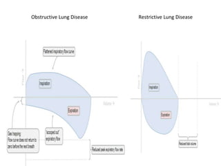 Restrictive Lung DiseaseObstructive Lung Disease
 