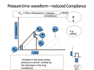time
pressure
Pre
s
Ppl
at
Ppeak
P
re
s
#
4
Increase in the peak airway
pressure is driven entirely by
the decrease in the lung
compliance
e.g.
ARDS
Paw = Flow x Resistance + Volume + PEEP
Compliance
Norm
al
tim
e
flow
‘Square
wave’
Pressuretime waveform–reducedCompliance
 