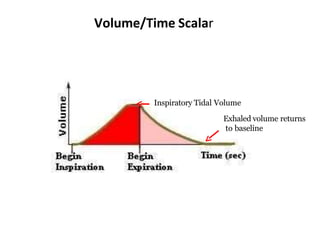 Volume/Time Scalar
Inspiratory Tidal Volume
Exhaled volume returns
to baseline
 