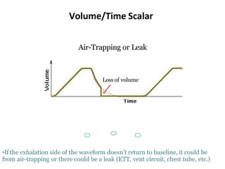 Volume/Time Scalar
Air-Trapping or Leak
•If the exhalation side of the waveform doesn’t return to baseline, it could be
from air-trapping or there could be a leak (ETT, vent circuit, chest tube, etc.)
Loss of volume
 