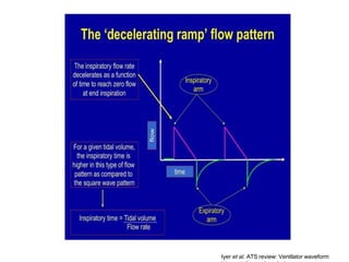 Iyer et al. ATS review: Ventilator waveform
 