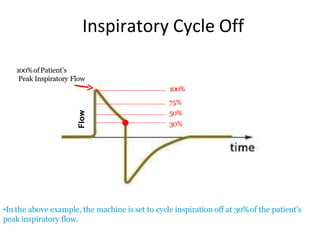 Inspiratory Cycle Off
•In the above example, the machine is set to cycle inspiration off at 30%of the patient’s
peak inspiratory flow.
100%ofPatient’s
Peak Inspiratory FlowFlow
100%
75%
50%
30%
 