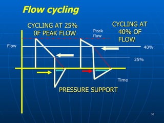 CYCLING AT 40% OF FLOW CYCLING AT 25% 0F PEAK FLOW PRESSURE SUPPORT Flow cycling Flow Time Peak flow 40% 25% 