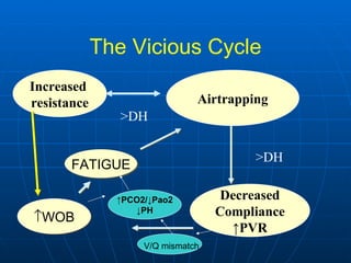 The Vicious Cycle Increased  resistance Airtrapping Decreased Compliance ↑ PVR >DH >DH  WOB FATIGUE ↑ PCO2/↓Pao2 ↓ PH V/Q mismatch 
