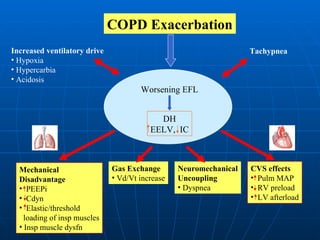 Worsening EFL Gas Exchange Vd/Vt increase Neuromechanical Uncoupling Dyspnea COPD Exacerbation Increased ventilatory drive Hypoxia Hypercarbia Acidosis Tachypnea DH EELV,  IC Mechanical  Disadvantage PEEPi Cdyn Elastic/threshold loading of insp muscles Insp muscle dysfn  CVS effects Pulm MAP RV preload LV afterload 
