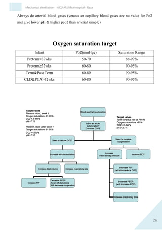 26
Mechanical Ventilation - NICU Al Shifaa Hospital - Gaza
 Since HFOV was first described by Lunkenheimer in the early
 seventies this method of ventilation has been further developedand is
now applied the world over.
Setting
Initial Ventilator Setting
 Rate 60/min & adjusted by 5 breath/min also the rate depends on
mode of ventilation , avoid R.R of less than 30 in SIMV due to the
risk of atelectasis & increase work of breathing.
This is not a concern of infant on A/C mode.
 PIP Intial PIP 18- 20 cmH2o&adgusted by 2 my ↑ to 26 cmH2o
according to the disease & if lelow 14 consider extubation.
 PEEP 3-8cmH2o usually adjusted by 1cmH2o , High or low level
according to the disease.
 I:E ratio 1:2 with Ti 0.3-0.5 seconds and related to G.A of
neonate.
 Flow rate 5-6 L/min.
 Spontaneaus flow 4L/ min.
 Fio2 60% - 70% & adjusted by 5%.
N.B. ABG done after 30 min & change sitting acording to ABG.
G.A in wks
Ti = -------------------------
100
 