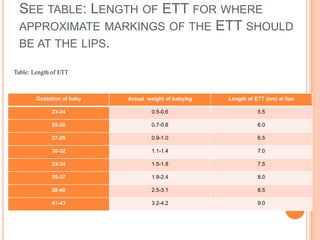 SEE TABLE: LENGTH OF ETT FOR WHERE
APPROXIMATE MARKINGS OF THE ETT SHOULD
BE AT THE LIPS.
Gestation of baby Actual weight of baby/kg Length of ETT (cm) at lips
23-24 0.5-0.6 5.5
25-26 0.7-0.8 6.0
27-29 0.9-1.0 6.5
30-32 1.1-1.4 7.0
33-34 1.5-1.8 7.5
35-37 1.9-2.4 8.0
38-40 2.5-3.1 8.5
41-43 3.2-4.2 9.0
Table: Length of ETT
 