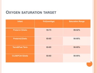OXYGEN SATURATION TARGET
Infant Po2(mmHge) Saturation Range
Preterm<32wks 50-70 88-92%
Preterm≥32wks 60-80 90-95%
Term&Post Term 60-80 90-95%
CLD&PCA>32wks 60-80 90-95%
 
