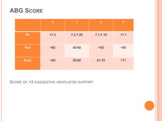 ABG SCORE
SCORE OF >3 SUGGESTIVE VENTILATOR SUPPORT
0 1 2 3
Ph >7.3 7.2-7.29 7.1-7.19 <7.1
Po2 >60 50-60 <50 <50
Pco2 <50 50-60 61-70 >71
 
