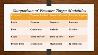 Comparison of Pressure Target Modalities
Parameter Pressure Limited Pressure Control Pressure Support
Limit Pressure Pressure Pressure
Flow Continuous Variable Variable
Cycle Time or Flow Time or flow Flow
Breath Type Mechanical Mechanical Spontaneous
 