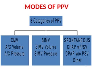 Comprehensive Overview of Mechanical Ventilation Principles and Modes ...