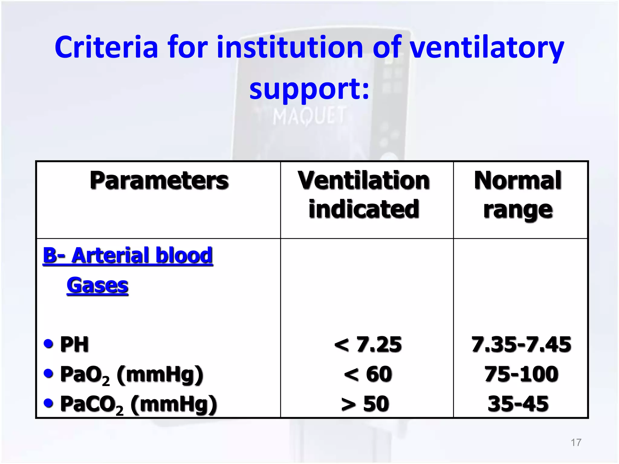 Criteria for institution of ventilatory 
support: 
Normal 
range 
Ventilation 
indicated 
Parameters 
7.35-7.45 
75-100 
35-45 
< 7.25 
< 60 
> 50 
B- Arterial blood 
Gases 
• PH 
• PaO2 (mmHg) 
• PaCO2 (mmHg) 
17 
 