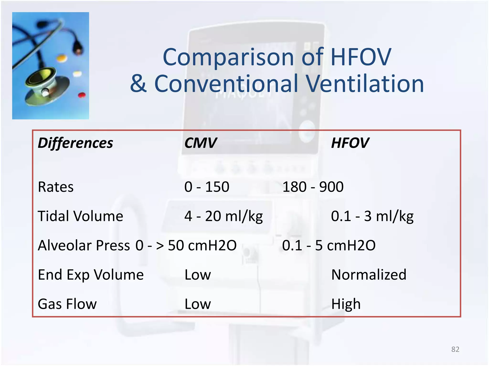Comparison of HFOV 
& Conventional Ventilation 
Differences CMV HFOV 
Rates 0 - 150 180 - 900 
Tidal Volume 4 - 20 ml/kg 0.1 - 3 ml/kg 
Alveolar Press 0 - > 50 cmH2O 0.1 - 5 cmH2O 
End Exp Volume Low Normalized 
Gas Flow Low High 
82 
 