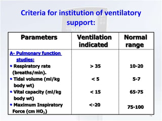 Criteria for institution of ventilatory 
support: 
Normal 
range 
Ventilation 
indicated 
Parameters 
10-20 
5-7 
65-75 
75-100 
> 35 
< 5 
< 15 
<-20 
A- Pulmonary function 
studies: 
• Respiratory rate 
(breaths/min). 
• Tidal volume (ml/kg 
body wt) 
• Vital capacity (ml/kg 
body wt) 
• Maximum Inspiratory 
Force (cm HO2) 
16 
 