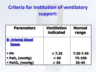 Criteria for institution of ventilatory 
support: 
Normal 
range 
Ventilation 
indicated 
Parameters 
7.35-7.45 
75-100 
35-45 
< 7.25 
< 60 
> 50 
B- Arterial blood 
Gases 
• PH 
• PaO2 (mmHg) 
• PaCO2 (mmHg) 
17 
 