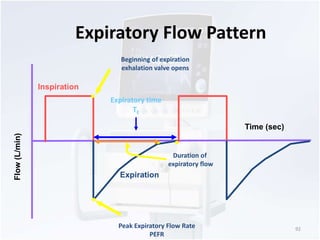 Expiratory Flow Pattern 
92 
Inspiration 
Expiration 
Time (sec) 
Flow (L/min) 
Beginning of expiration 
exhalation valve opens 
Peak Expiratory Flow Rate 
PEFR 
Duration of 
expiratory flow 
Expiratory time 
TE 
 