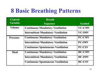 8BasicBreathingPatternsControlBreathVariableVolumePressureDualSequenceContinuousMandatoryVentilationIntermittentMandatoryVentilationContinuousMandatoryVentilationIntermittentMandatoryVentilationContinuousSpontaneousVentilationContinuousMandatoryVentilationIntermittentMandatoryVentilationContinuousSpontaneousVentilationSymbolVC-CMVVC-IMVPC-CMVPC-IMVPC-CSVDC-CMVDC-IMVDC-CSV23