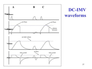 ACBDC-IMVPressureMusclewaveformssetPmaxsetPmaxVentilatorPressureplateaupressuresettidalvolumeVolumesetflowtimecycledtimecycledFlow37