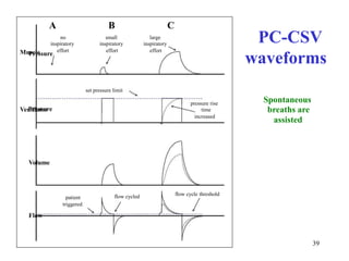 ABCPC-CSVwaveformsPressuresmallinspiratoryeffortlargeinspiratoryeffortnoinspiratoryeffortMusclesetpressurelimitVentilatorPressureSpontaneousbreathsareassistedpressurerisetimeincreasedVolumeflowcyclethresholdflowcycledpatienttriggered39Flow