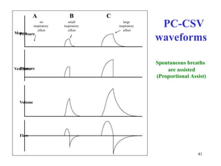 ABCPC-CSVsmallinspiratoryeffortlargeinspiratoryeffortnoinspiratoryeffortPressureMusclewaveformsSpontaneousbreathsareassisted(ProportionalAssist)41VentilatorPressureVolumeFlow