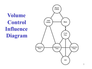MinuteVolumeVolumeTidalVolumeControlInfluenceDiagramRateCycleTimeI:EInspiratoryTimeExpiratoryTimeInspiratoryFlow7