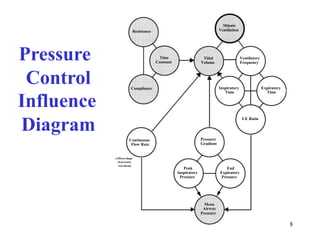 MinuteVentilationResistancePressureTimeConstantVentilatoryFrequencyTidalVolumeControlInfluenceInspiratoryTimeExpiratoryTimeComplianceDiagramI:ERatioPressureGradientContinuousFlowRate(Affectsshapeofpressurewaveform)PeakInspiratoryPressureEndExpiratoryPressureMeanAirwayPressure8