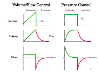 Volume/FlowControlPressureControlInspirationExpirationInspirationExpirationPawPressureVolumePawPlungFlowTime(s)Time(s)009