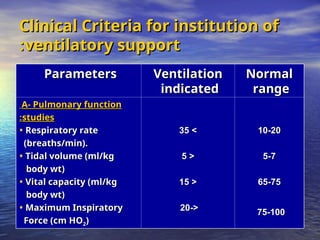 Clinical Criteria for institution of
Clinical Criteria for institution of
ventilatory support
ventilatory support
:
:
Parameters
Parameters Ventilation
Ventilation
indicated
indicated
Normal
Normal
range
range
A- Pulmonary function
A- Pulmonary function
studies
studies
:
:
• Respiratory rate
Respiratory rate
(breaths/min).
(breaths/min).
• Tidal volume (ml/kg
Tidal volume (ml/kg
body wt)
body wt)
• Vital capacity (ml/kg
Vital capacity (ml/kg
body wt)
body wt)
• Maximum Inspiratory
Maximum Inspiratory
Force (cm HO
Force (cm HO2)
)
>
>
35
35
<
<
5
5
<
<
15
15
-<
-<
20
20
10-20
10-20
5-7
5-7
65-75
65-75
75-100
75-100
 