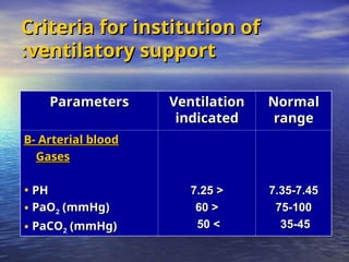 Criteria for institution of
Criteria for institution of
ventilatory support
ventilatory support
:
:
Parameters
Parameters Ventilation
Ventilation
indicated
indicated
Normal
Normal
range
range
B- Arterial blood
B- Arterial blood
Gases
Gases
• PH
PH
• PaO
PaO2 (mmHg)
(mmHg)
• PaCO
PaCO2 (mmHg)
(mmHg)
<
<
7.25
7.25
<
<
60
60
>
>
50
50
7.35-7.45
7.35-7.45
75-100
75-100
35-45
35-45
 