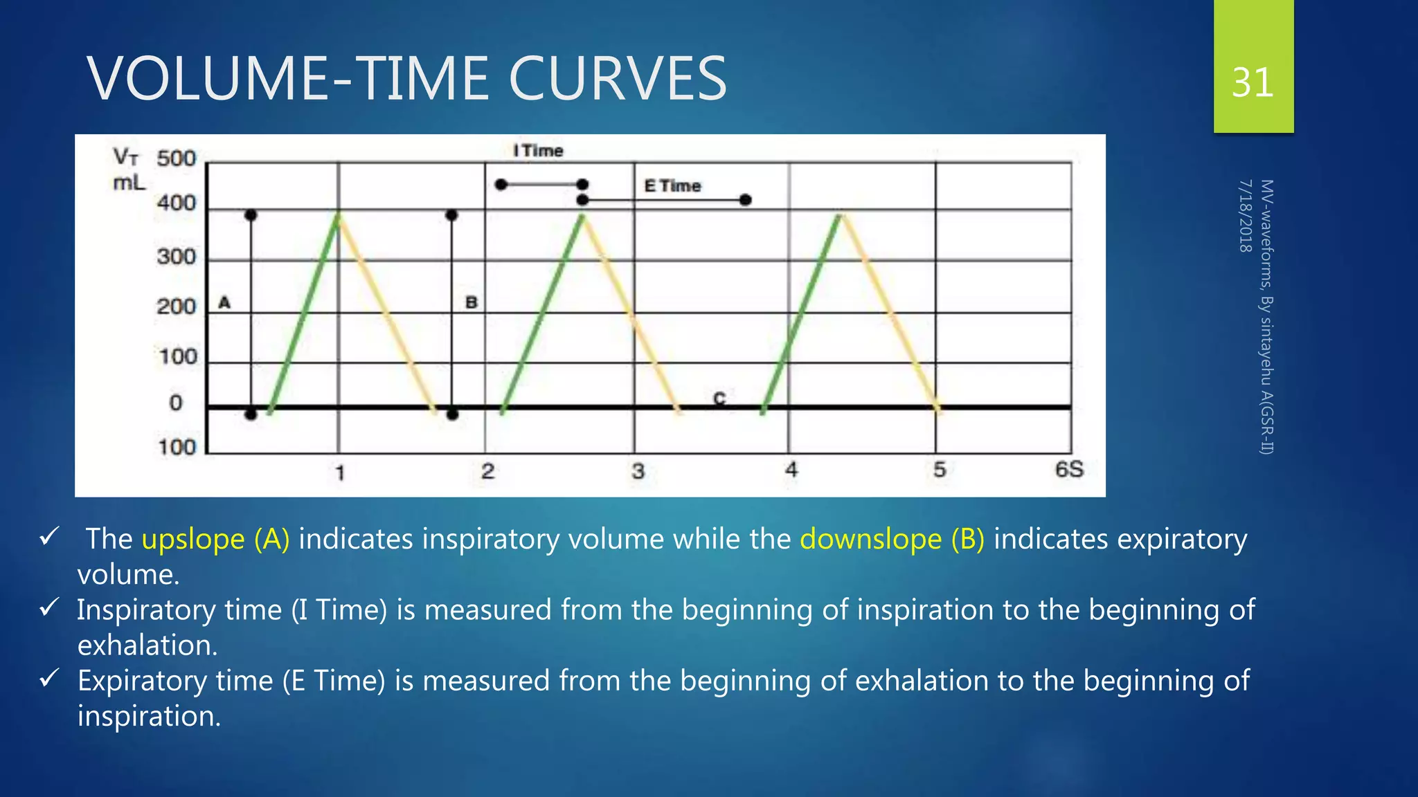 VOLUME-TIME CURVES 31
 The upslope (A) indicates inspiratory volume while the downslope (B) indicates expiratory
volume.
 Inspiratory time (I Time) is measured from the beginning of inspiration to the beginning of
exhalation.
 Expiratory time (E Time) is measured from the beginning of exhalation to the beginning of
inspiration.
 