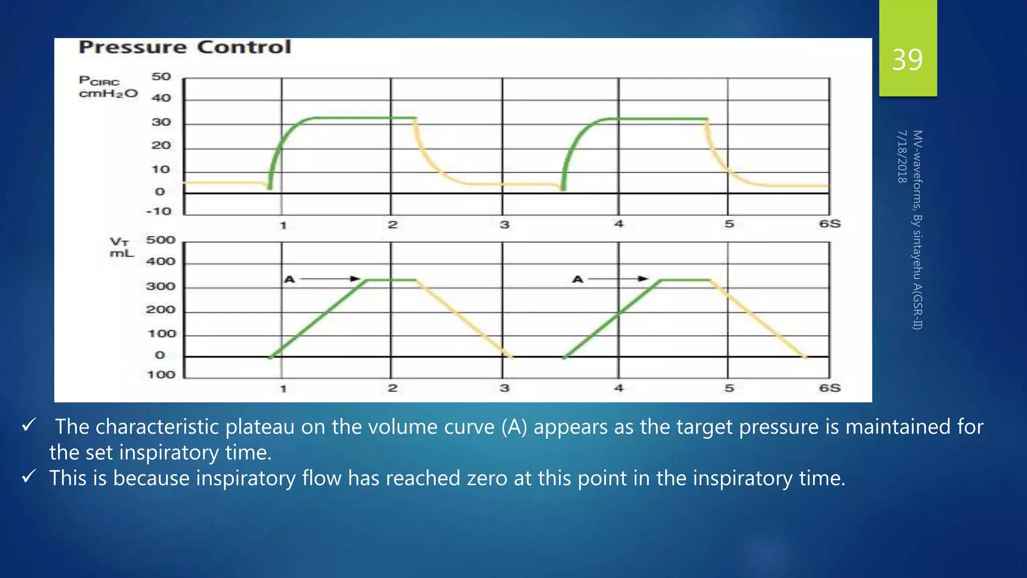 39
 The characteristic plateau on the volume curve (A) appears as the target pressure is maintained for
the set inspiratory time.
 This is because inspiratory flow has reached zero at this point in the inspiratory time.
 