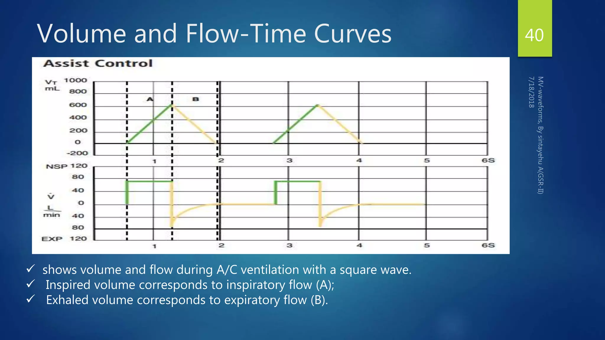 Volume and Flow-Time Curves 40
 shows volume and flow during A/C ventilation with a square wave.
 Inspired volume corresponds to inspiratory flow (A);
 Exhaled volume corresponds to expiratory flow (B).
 