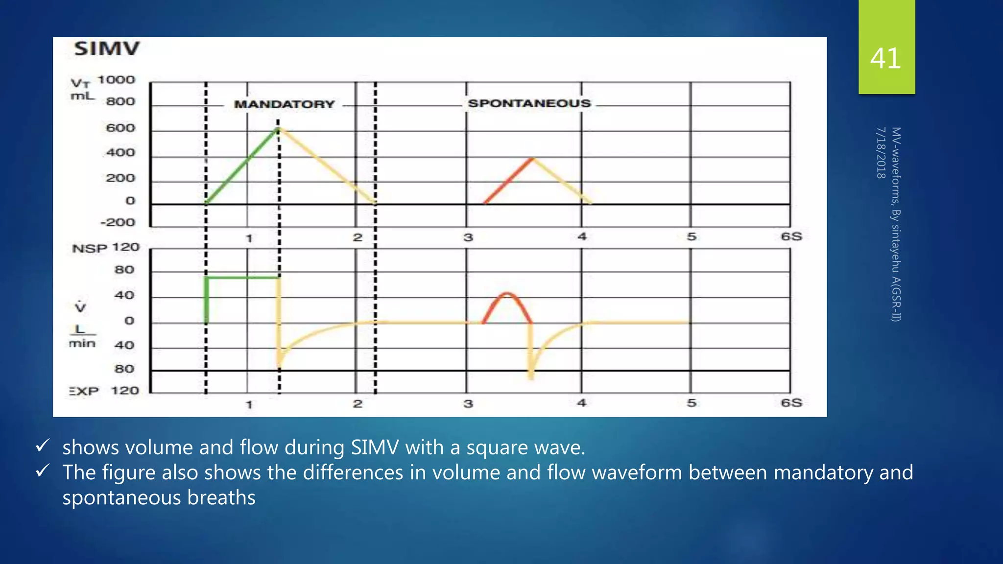 41
 shows volume and flow during SIMV with a square wave.
 The figure also shows the differences in volume and flow waveform between mandatory and
spontaneous breaths
 