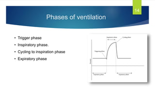 Phases of ventilation
14
• Trigger phase
• Inspiratory phase.
• Cycling to inspiration phase
• Expiratory phase
 