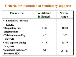 Criteria for institution of ventilatory support:
Normal
range
Ventilation
indicated
Parameters
10-20
5-7
65-75
75-100
> 35
< 5
< 15
<20
A- Pulmonary function
studies:
• Respiratory rate
(breaths/min).
• Tidal volume (ml/kg
body wt)
• Vital capacity (ml/kg
body wt)
• Maximum Inspiratory
Force (cm HO2)
 