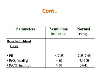 Cont..
Normal
range
Ventilation
indicated
Parameters
7.35-7.45
75-100
35-45
< 7.25
< 60
> 50
B- Arterial blood
Gases
• PH
• PaO2 (mmHg)
• PaCO2 (mmHg)
 