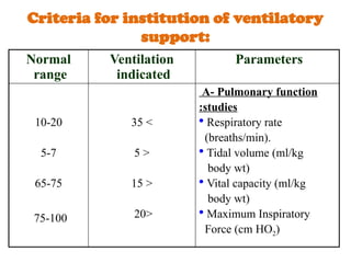 Criteria for institution of ventilatory
support:
Normal
range
Ventilation
indicated
Parameters
10-20
5-7
65-75
75-100
>
35
<
5
<
15
<
20
A- Pulmonary function
studies
:
• Respiratory rate
(breaths/min).
• Tidal volume (ml/kg
body wt)
• Vital capacity (ml/kg
body wt)
• Maximum Inspiratory
Force (cm HO2)
 