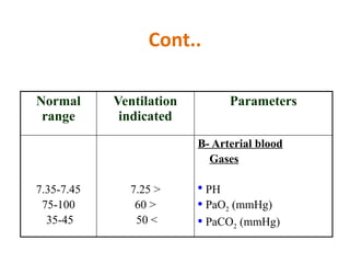 Cont..
Normal
range
Ventilation
indicated
Parameters
7.35-7.45
75-100
35-45
<
7.25
<
60
>
50
B- Arterial blood
Gases
• PH
• PaO2 (mmHg)
• PaCO2 (mmHg)
 