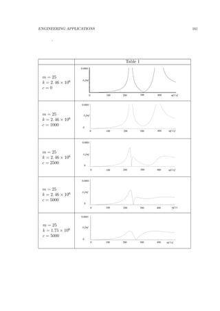 ENGINEERING APPLICATIONS 161
.
Table 1
m = 25
k = 2. 46 × 106
c = 0
0
0.0001
100 200 300 400 ω[1/s]
A1[m]
m = 25
k = 2. 46 × 106
c = 1000
4003002001000
0.0001
0
A1[m]
ω[1/s]
m = 25
k = 2. 46 × 106
c = 2500
4003002001000
0.0001
0
A1[m]
ω[1/s]
m = 25
k = 2. 46 × 106
c = 5000
0
0.0001
100 200 300 400
0
A1[m]
ω[1/s
]
m = 25
k = 1.75 × 106
c = 5000
0
0.0001
100 200 300 400
0
A1[m]
ω[1/s]
 
