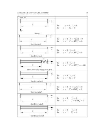 ANALYSIS OF CONTINUOUS SYSTEMS 170
Table 3.1
y
z
l
string
for z = 0 Yn = 0
for z = l Yn = 0
z
l
free-free rod
for z = 0 F = AEY I
n = 0
for z = l F = AEY I
n = 0
z
l
ﬁxed-free rod
for z = 0 Yn = 0
for z = l F = AEY I
n = 0
z
l
k
ﬁxed-elasticaly supported rod
for z = 0 Yn = 0
for z = l F = AEY I
n = −kYn
z
l
ﬁxed-ﬁxed rod
for z = 0 Yn = 0
for z = l Yn = 0
z
l
free-free shaft
for z = 0 T = GJY I
n = 0
for z = l T = GJY I
n = 0
z
l
ﬁxed free shaft
for z = 0 Yn = 0
for z = l T = GJY I
n = 0
z
l
ﬁxed-ﬁxed shaft
for z = 0 Yn = 0
for z = l Yn = 0
 