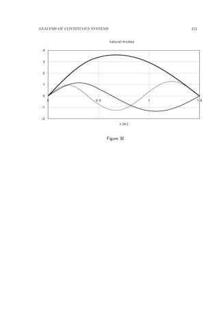ANALYSIS OF CONTINUOUS SYSTEMS 213
natural m odes
-2
-1
0
1
2
3
4
0 0.5 1 1.5
z [m ]
Figure 30
 