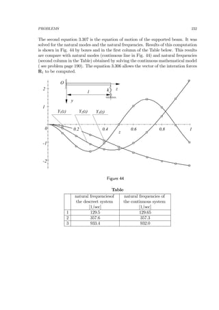 PROBLEMS 232
The second equation 3.307 is the equation of motion of the supported beam. It was
solved for the natural modes and the natural frequencies. Results of this computation
is shown in Fig. 44 by boxes and in the ﬁrst column of the Table below. This results
are compare with natural modes (continuous line in Fig. 44) and natural frequencies
(second column in the Table) obtained by solving the continuous mathematical model
( see problem page 190). The equation 3.306 allows the vector of the interation forces
R1 to be computed.
-2
-1
0
1
2
0.2 0.4 0.6 0.8 1
z
Y1(z)
z
l k
y
O
Y3(z)Y2(z)
Figure 44
Table
natural frequenciesof
the descreet system
[1/sec]
natural frequencies of
the continuous system
[1/sec]
1 129.5 129.65
2 357.6 357.3
3 933.4 932.0
 