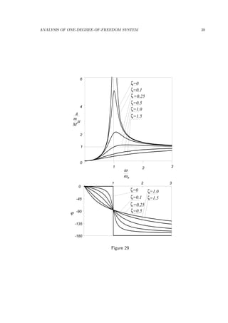 ANALYSIS OF ONE-DEGREE-OF-FREEDOM SYSTEM 39
0
2
4
6
1 2 3
-180
-135
-90
-45
0
1 2 3
=0ζ
=0.1ζ
=0.25ζ
=0.5ζ
=1.0ζ
=1.5ζ
ϕ
nω
ω
A
µ
m
M
1
=0ζ
=0.1ζ
=0.25ζ
=0.5ζ
=1.0ζ
=1.5ζ
Figure 29
 