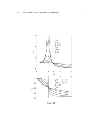ANALYSIS OF ONE-DEGREE-OF-FREEDOM SYSTEM 43
-180
-135
-90
-45
0
1 2 3
ϕ
nω
ω
A
a
0
2
4
6
0 1 2 3
=0ζ
=0.1ζ
=0.25ζ
=0.5ζ
=1.0ζ
=1.5ζ
=0ζ
=0.1ζ
=0.25ζ
=0.5ζ
=1.0ζ
=1.5ζ
Figure 32
 